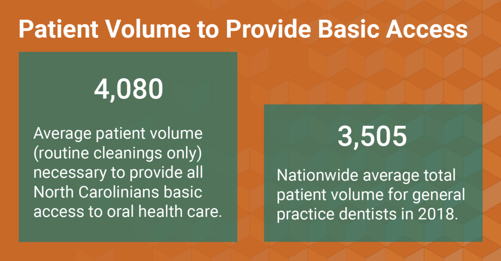Graph comparing nationwide average patient volume of 3,505 per year to the needed patient volume of 4,080 per year to actually meet demand in North Carolina