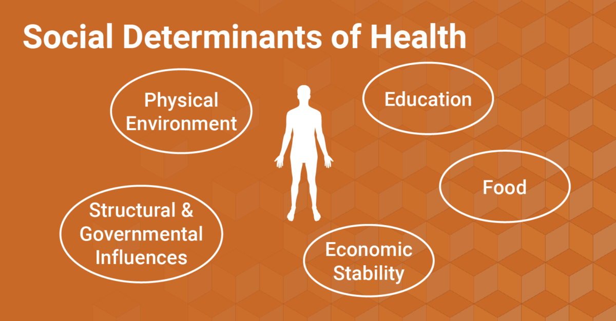 Social Determinants Of Health How The World Around Us Impacts Our   SDOH Graphic RESIZED 1200x626 