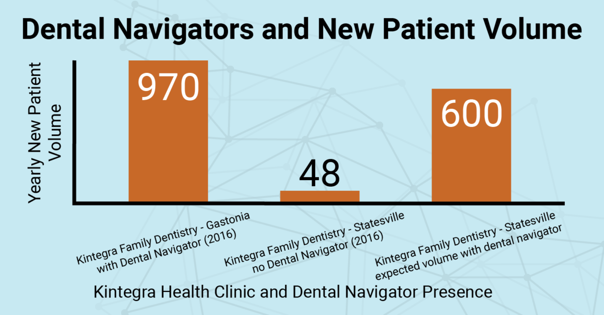 Graph displaying Kintegra Health's new patient volume with and without dental navigators. In Gastonia with a navigator (2016), 970 new patients; in Statesville with no navigator (2016), 48 new patients; projected new patient volume in Statesville with navigator, 600