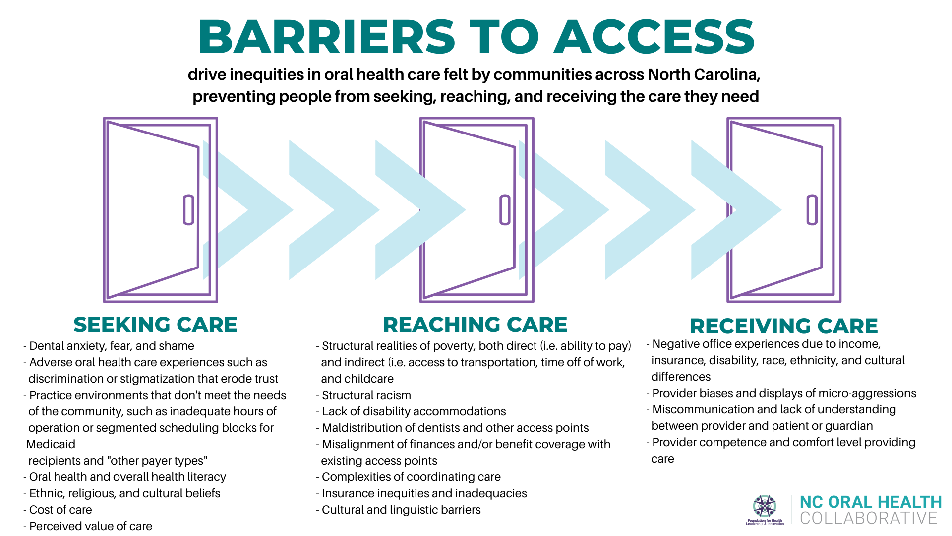 Why Teledentistry? North Carolina Oral Health Collaborative